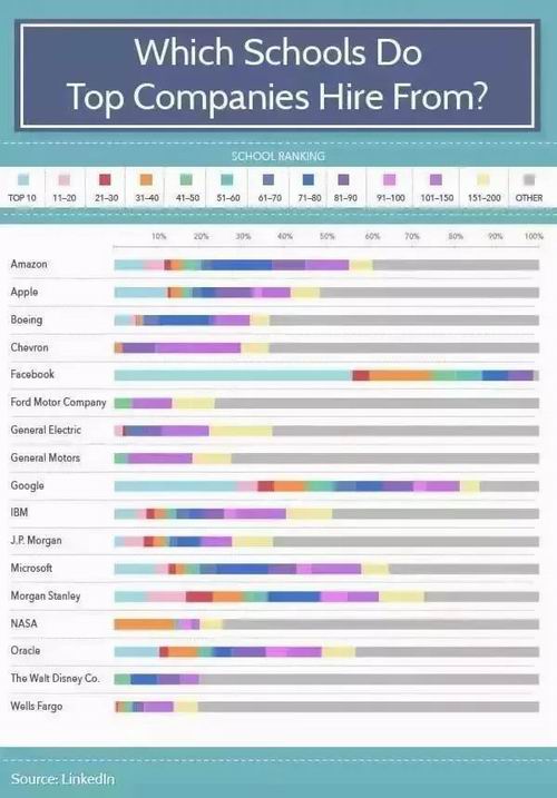 天了噜！世界五百强偏爱美国top100的这些大学