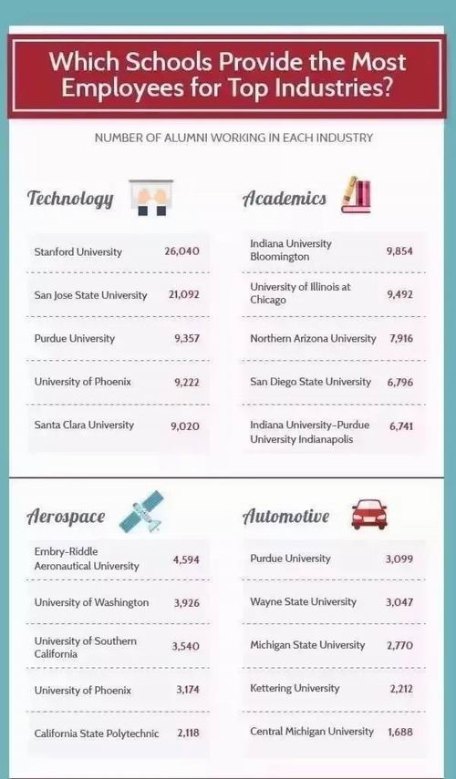 天了噜！世界五百强偏爱美国top100的这些大学