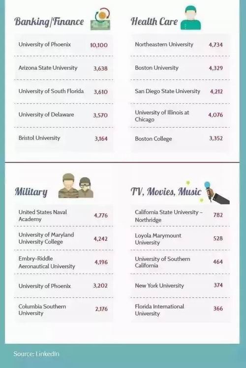 天了噜！世界五百强偏爱美国top100的这些大学