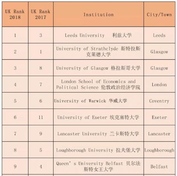 英国留学大学指南VS卫报该看哪个? 英国留学大学指南VS卫报该看哪个?