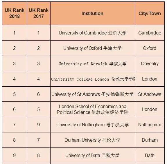 英国留学大学指南VS卫报该看哪个? 英国留学大学指南VS卫报该看哪个?