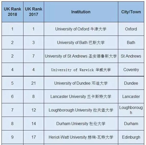 英国留学大学指南VS卫报该看哪个? 英国留学大学指南VS卫报该看哪个?