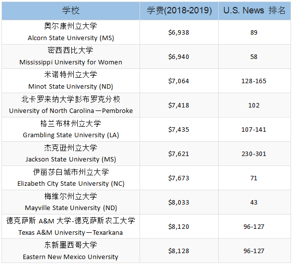 U.S. News州外学生学费最低的10所美国大学