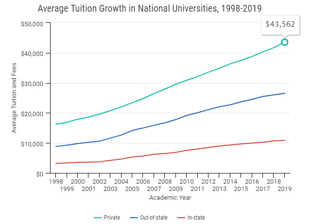 2018-2019美国留学费用高的十所大学 2018-2019美国留学费用高的十所大学