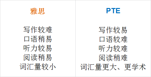 雅思/托福/PTE三大考试区别对比 雅思/托福/PTE三大考试区别对比