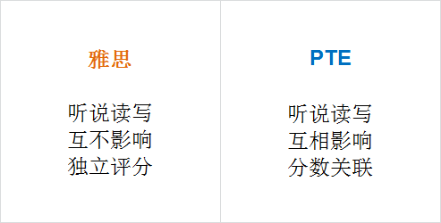 雅思/托福/PTE三大考试区别对比 雅思/托福/PTE三大考试区别对比