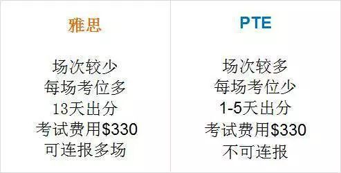 雅思/托福/PTE三大考试区别对比 雅思/托福/PTE三大考试区别对比