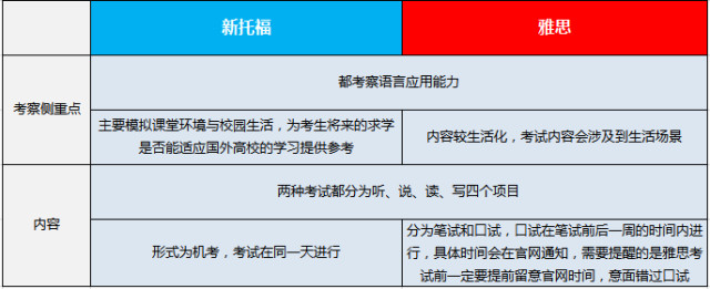 雅思/托福/PTE三大考试区别对比 雅思/托福/PTE三大考试区别对比