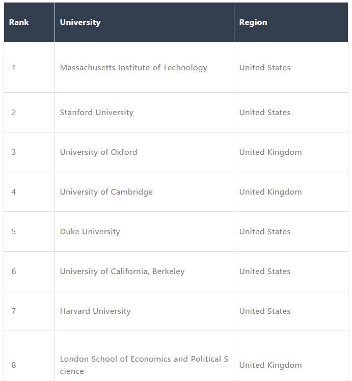 2019年THE泰晤士四大学科排名出炉！