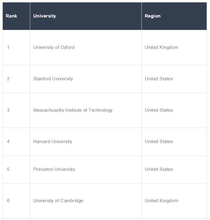 2019年THE泰晤士四大学科排名出炉！