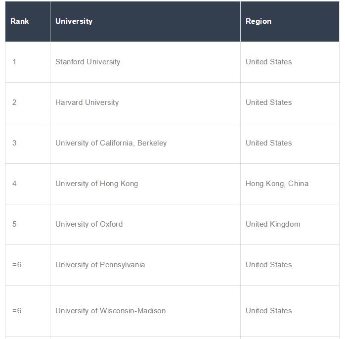 2019年THE泰晤士四大学科排名出炉！