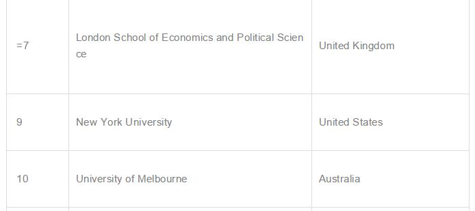 2019年THE泰晤士四大学科排名出炉！