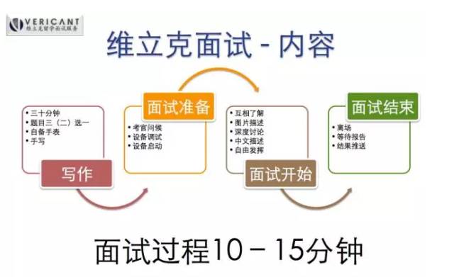 去美国读高中面试 去美国读高中面试