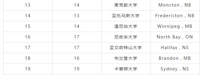 2019麦考林杂志加拿大大学排名公布! 2019麦考林杂志加拿大大学排名公布!