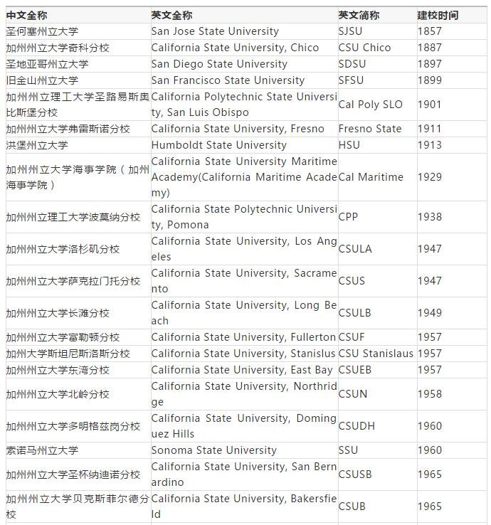 美国留学这些公立大学系统你知道吗? 美国留学这些公立大学系统你知道吗?