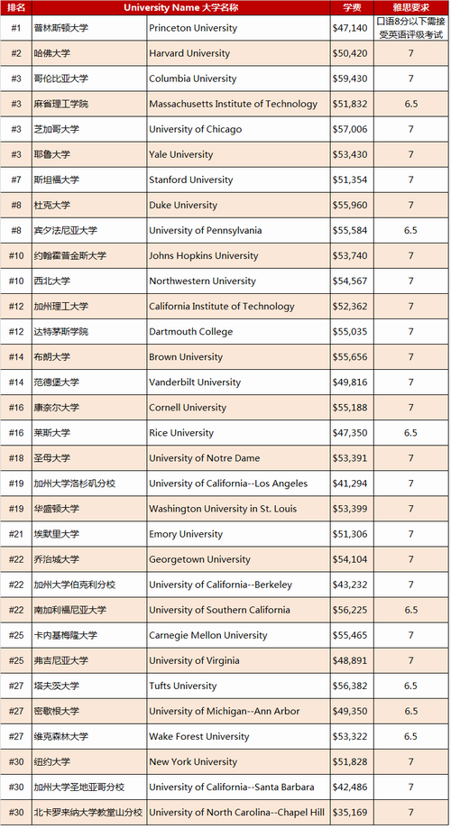 2019USNews美国大学TOP50雅思要求