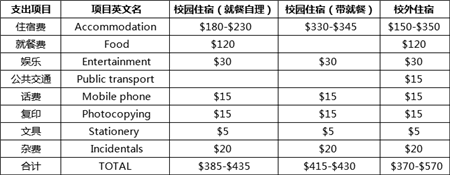 盘点澳洲国立大学本科学费及奖学金