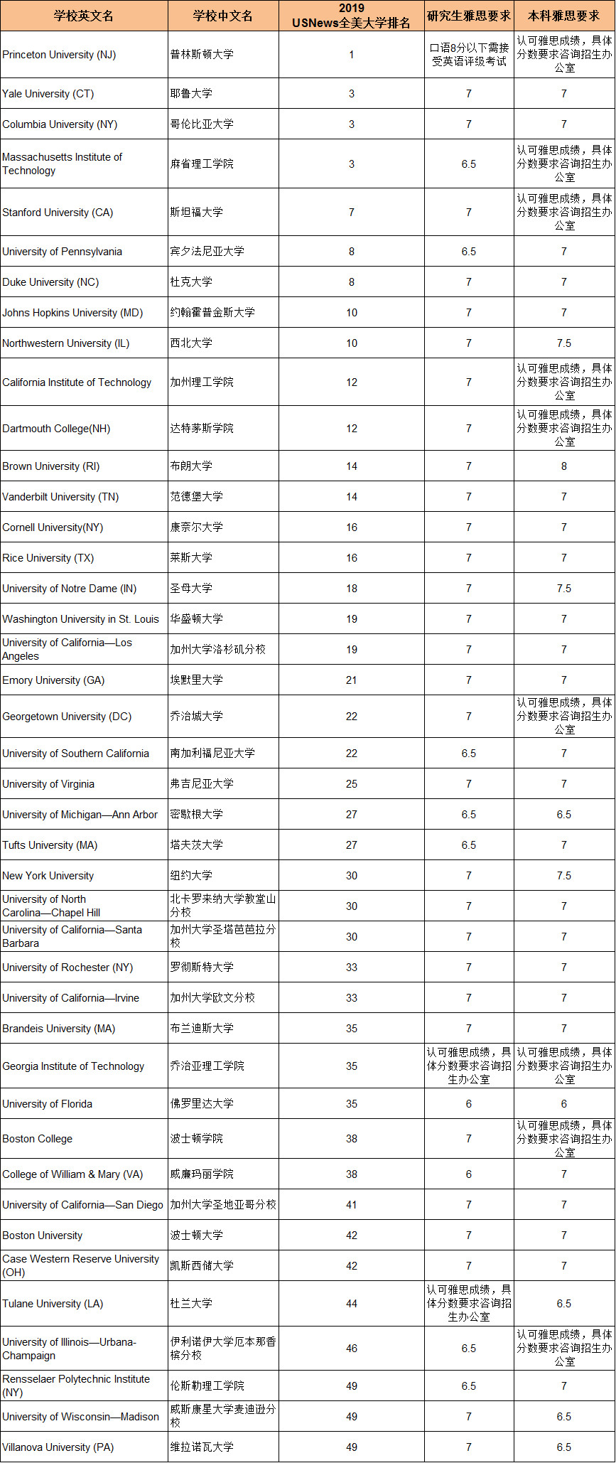 USNews美国受国际生欢迎院校雅思要求 USNews美国受国际生欢迎院校雅思要求