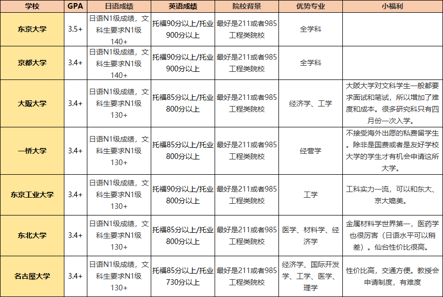 日本留学申请条件