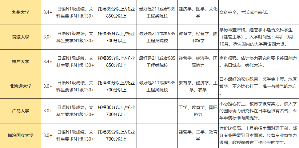 日本留学申请条件