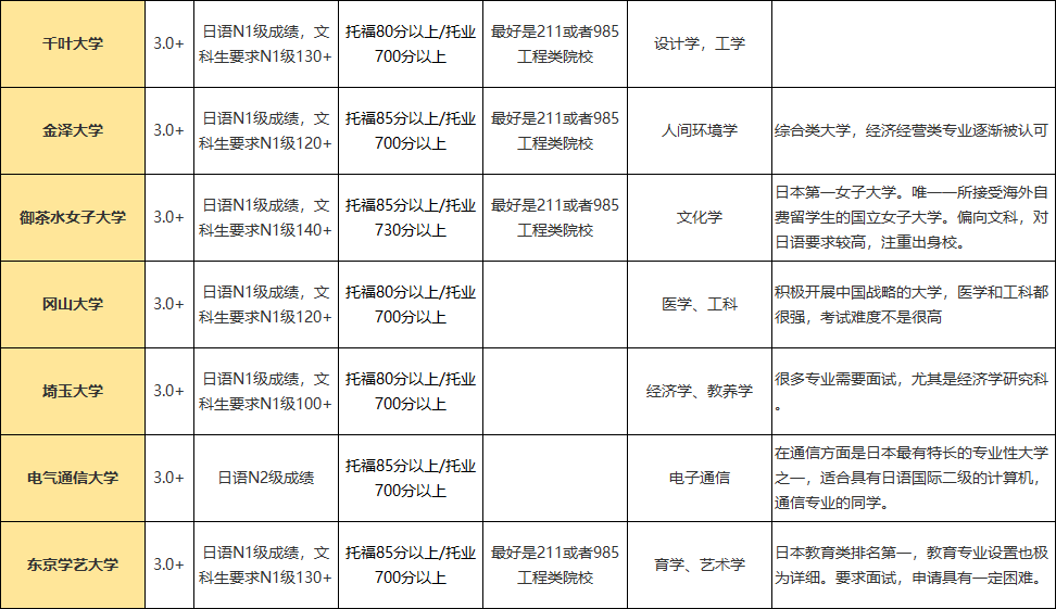 日本留学申请条件