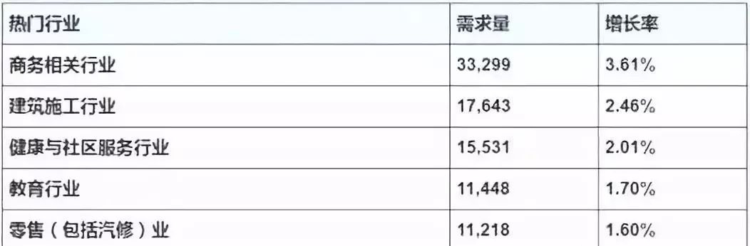 2018新西兰留学冷热门专业就业趋势预测