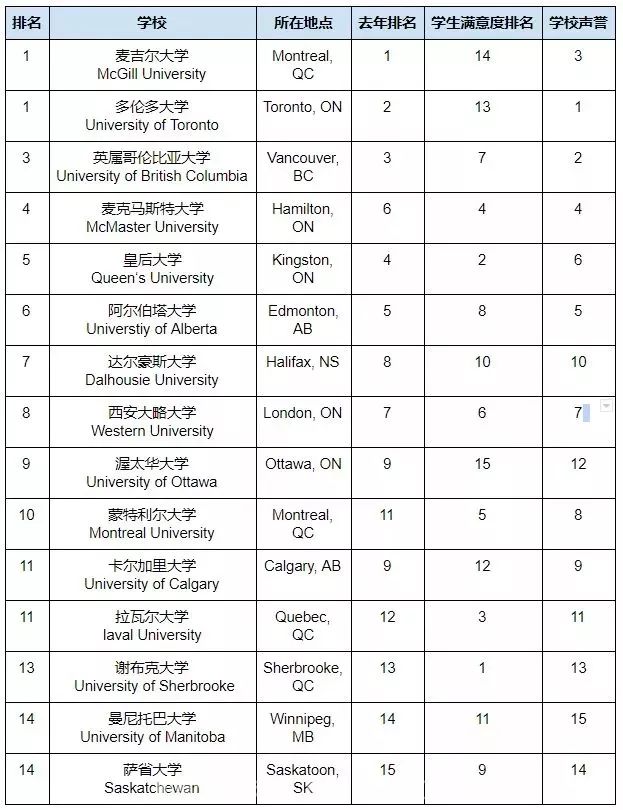 2019年麦考林杂志医博类大学排名 2019年麦考林杂志医博类大学排名