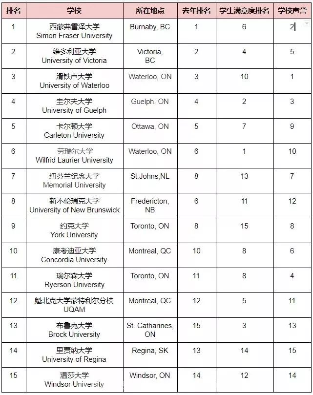 2019年麦考林杂志综合类大学排名 2019年麦考林杂志综合类大学排名