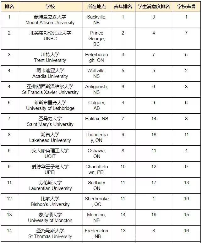 2019年麦考林杂志基础类大学排名 2019年麦考林杂志基础类大学排名