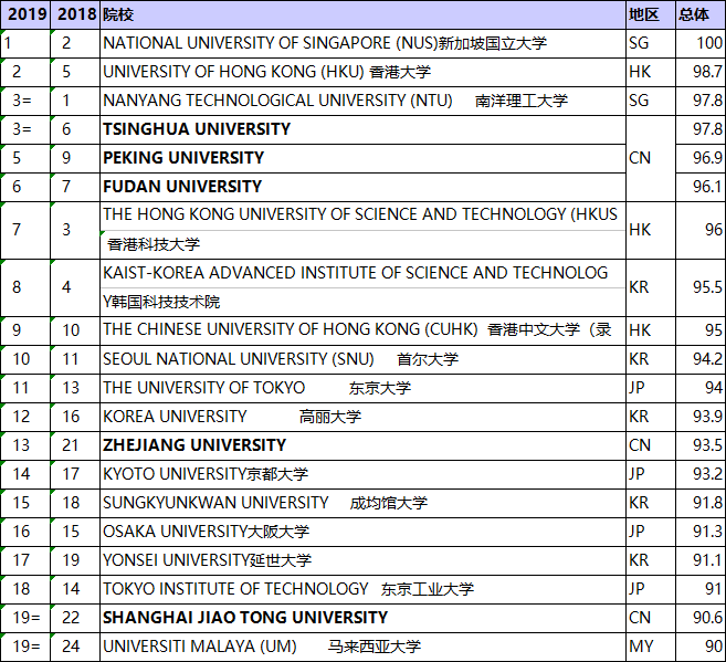 大学排名