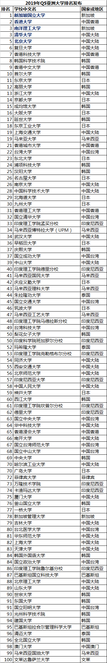 亚洲大学排名