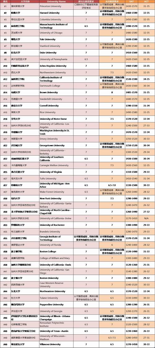 2019USNews美国大学TOP50雅思要求 2019USNews美国大学TOP50雅思要求