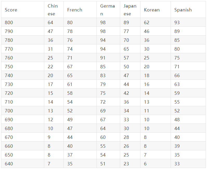 申请美国TOP50本科SAT2需要多少分? 申请美国TOP50本科SAT2需要多少分?