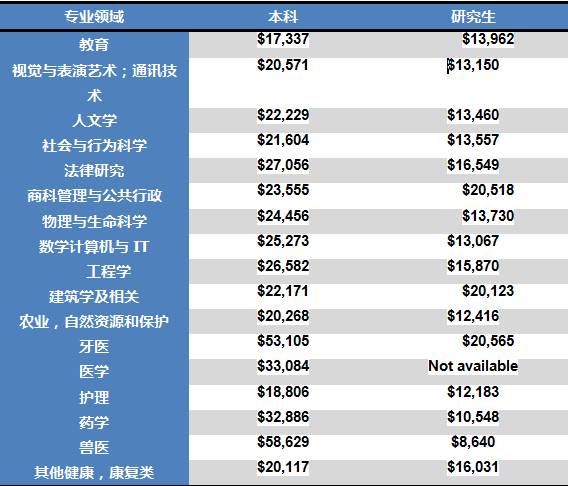 加拿大留学哪些学校和专业留学费用多？