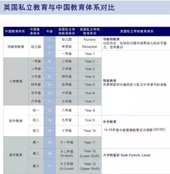 英国私立教育与中国教育体系对比