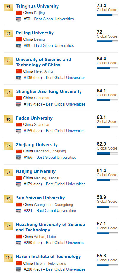 2019USNews全球大学排名重磅发布！