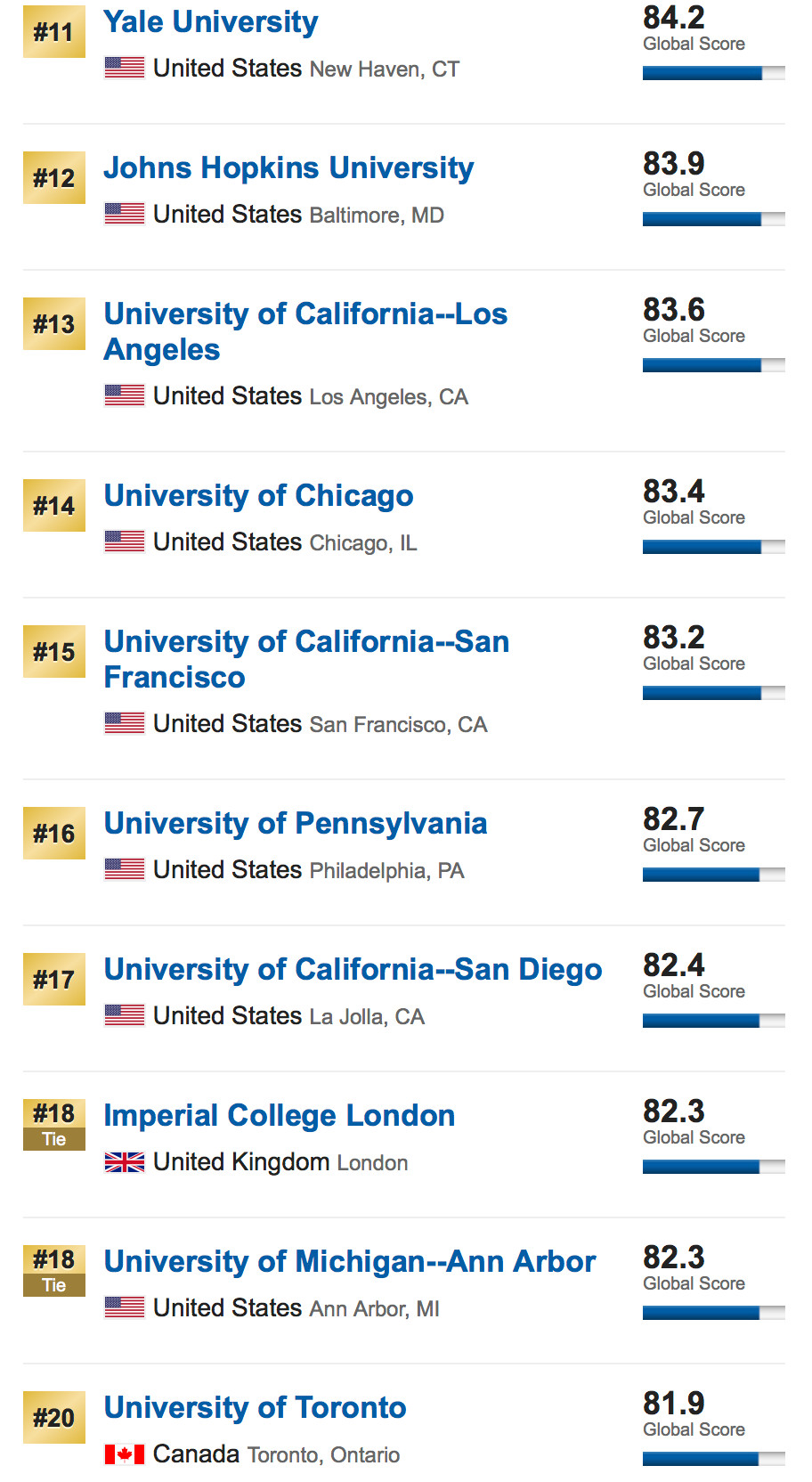 2019USNews全球大学排名重磅发布！