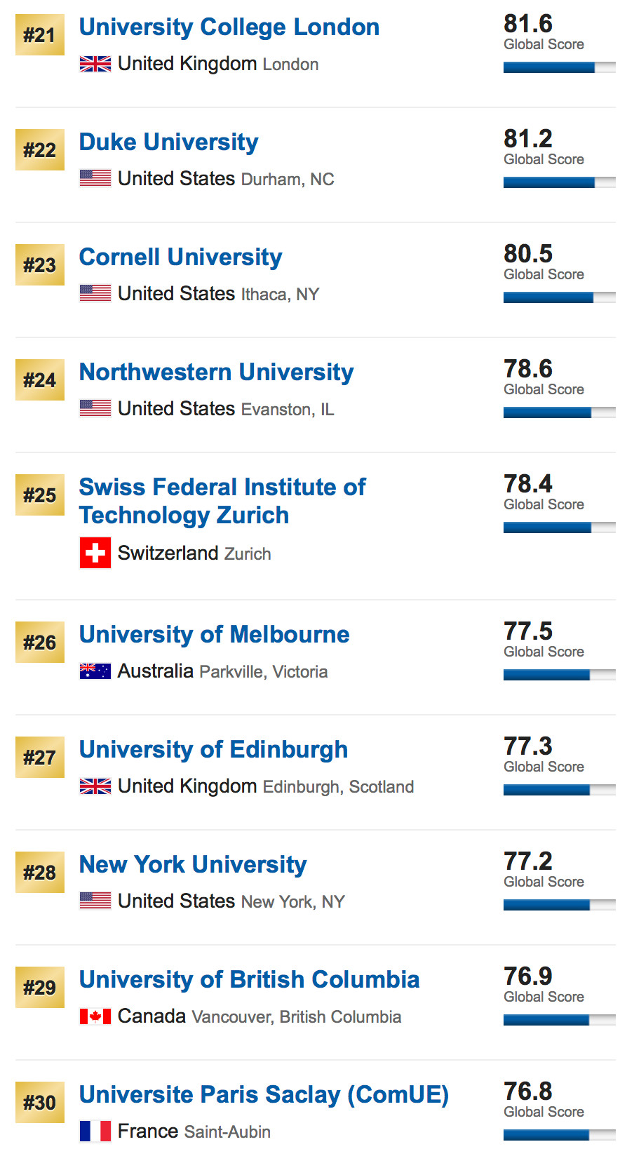 2019USNews全球大学排名重磅发布！