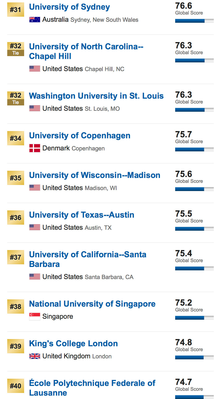 2019USNews全球大学排名重磅发布！