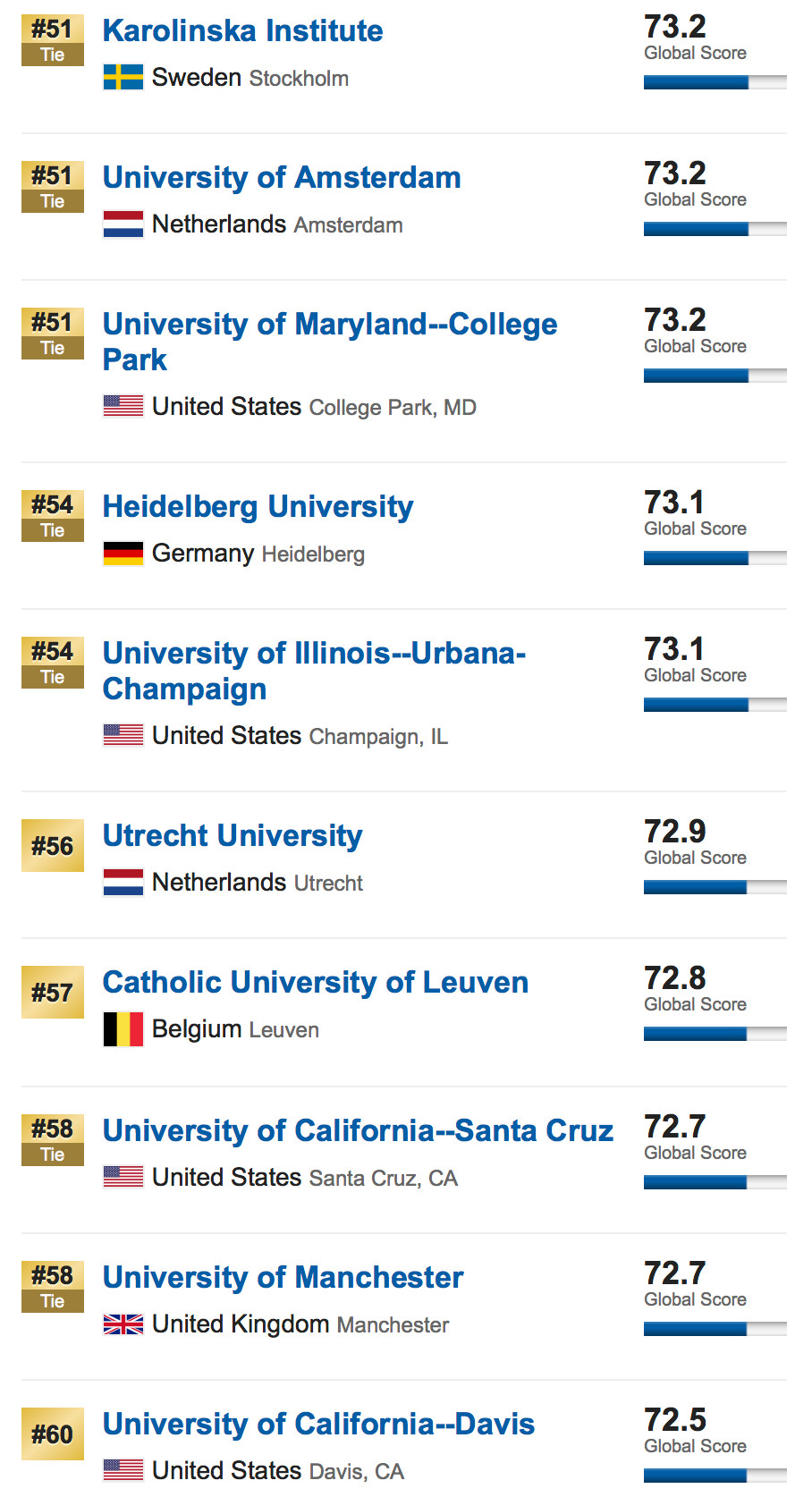 2019USNews全球大学排名重磅发布！