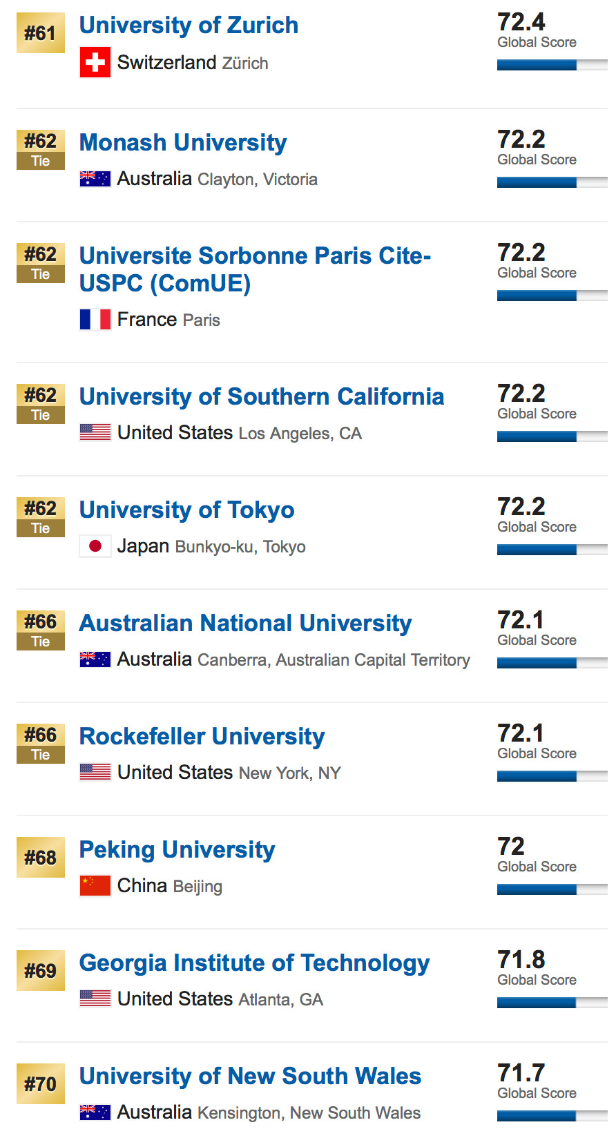 2019USNews全球大学排名重磅发布！