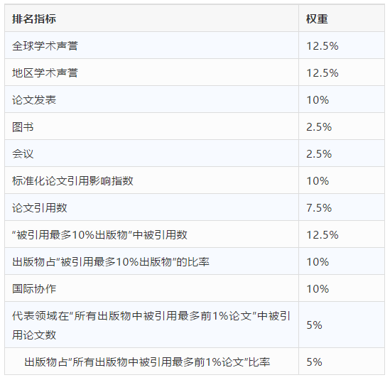 世界大学排名