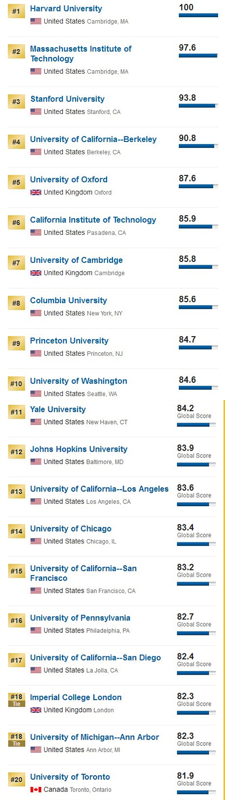 USNEWS世界大学排名1
