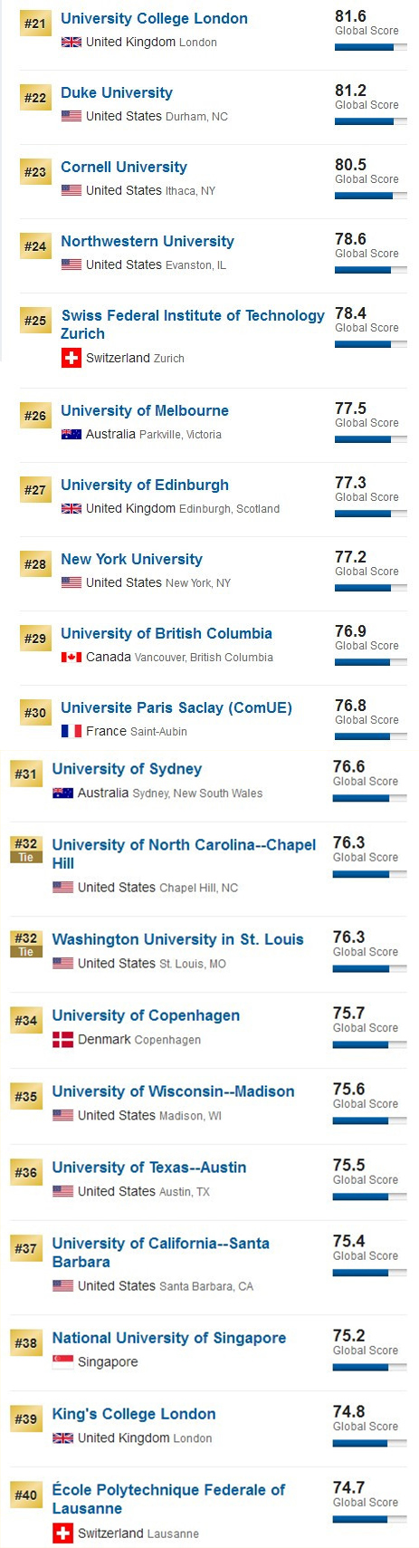 USNEWS世界大学排名
