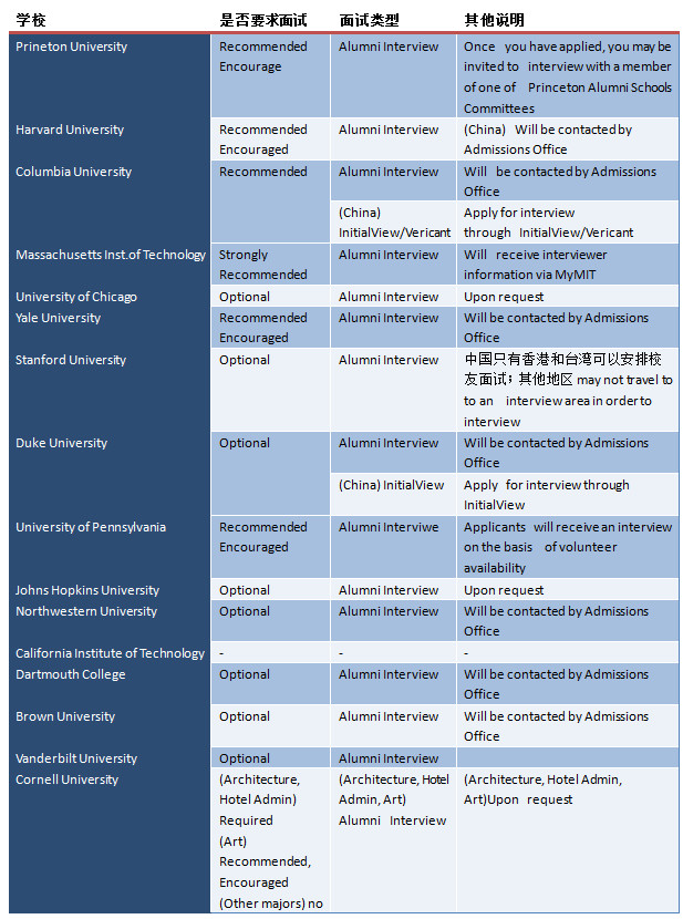 2019美国TOP30名校留学面试要求