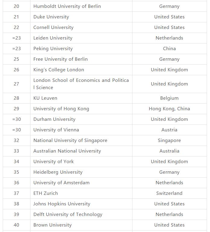 2019THE泰晤士艺术与人文学科排名 2019THE泰晤士艺术与人文学科排名