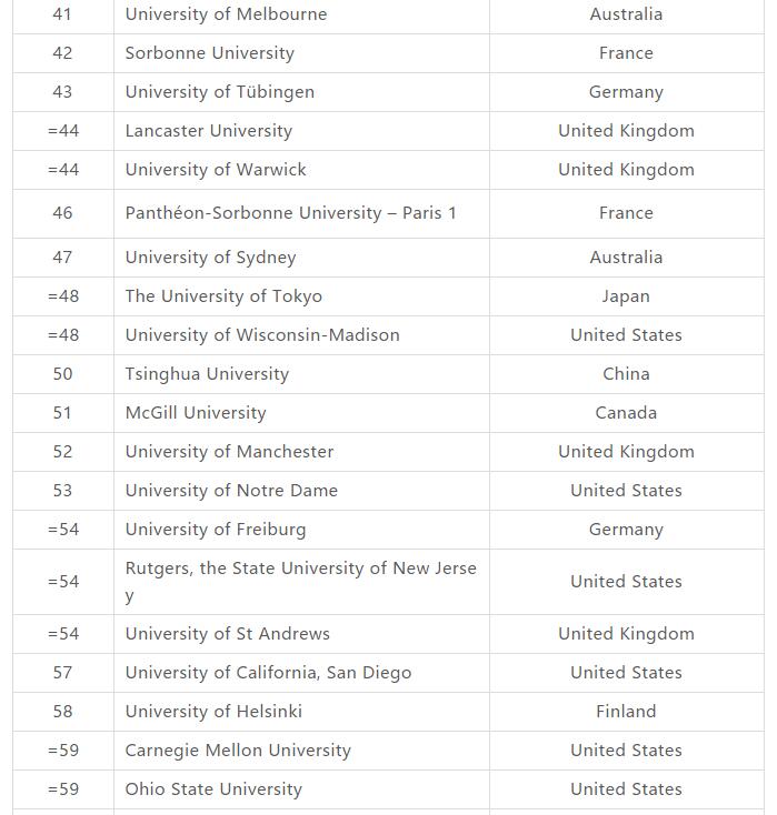 2019THE泰晤士艺术与人文学科排名 2019THE泰晤士艺术与人文学科排名
