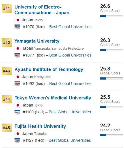 2019 U.S.news世界大学排名之日本篇！你的梦校排第几？