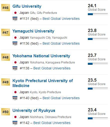 2019 U.S.news世界大学排名之日本篇！你的梦校排第几？