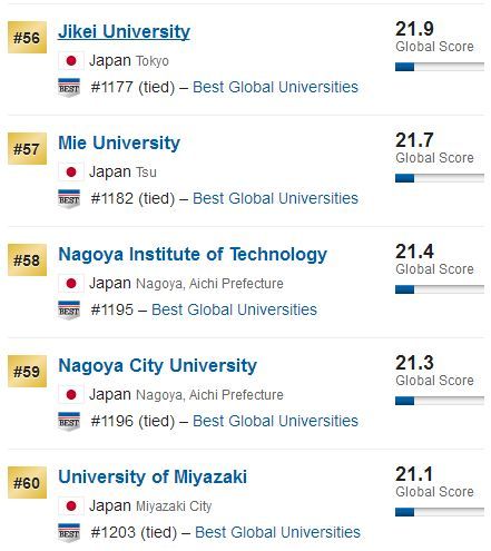 2019 U.S.news世界大学排名之日本篇！你的梦校排第几？